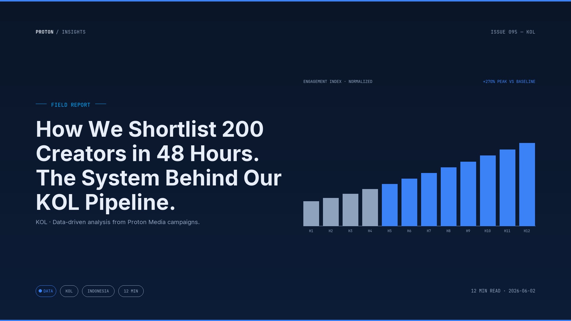How We Shortlist 200 Creators in 48 Hours. The System Behind Our KOL Pipeline.
