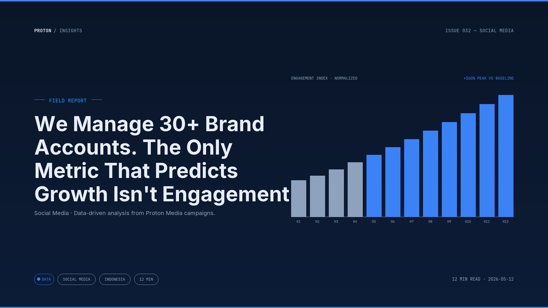 We Manage 30+ Brand Accounts. The Only Metric That Predicts Growth Isn't Engagement Rate.